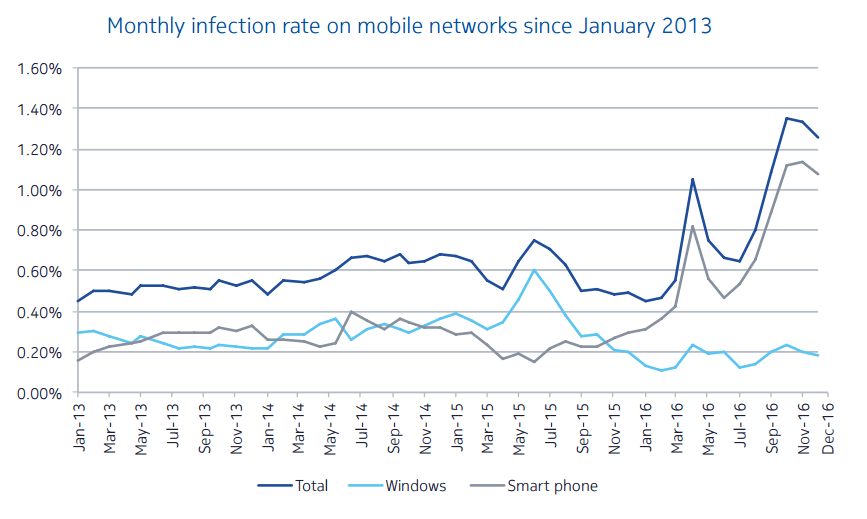 Nokia Threat Intelligence Report